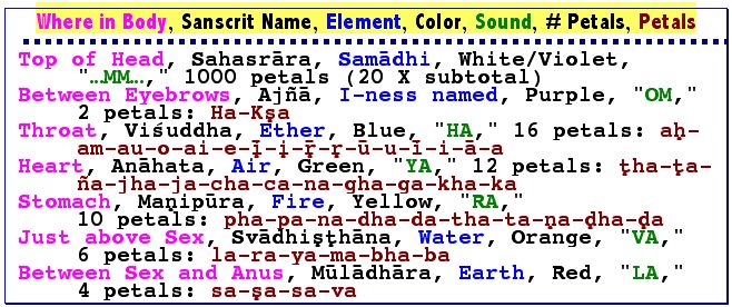 Chakra Database